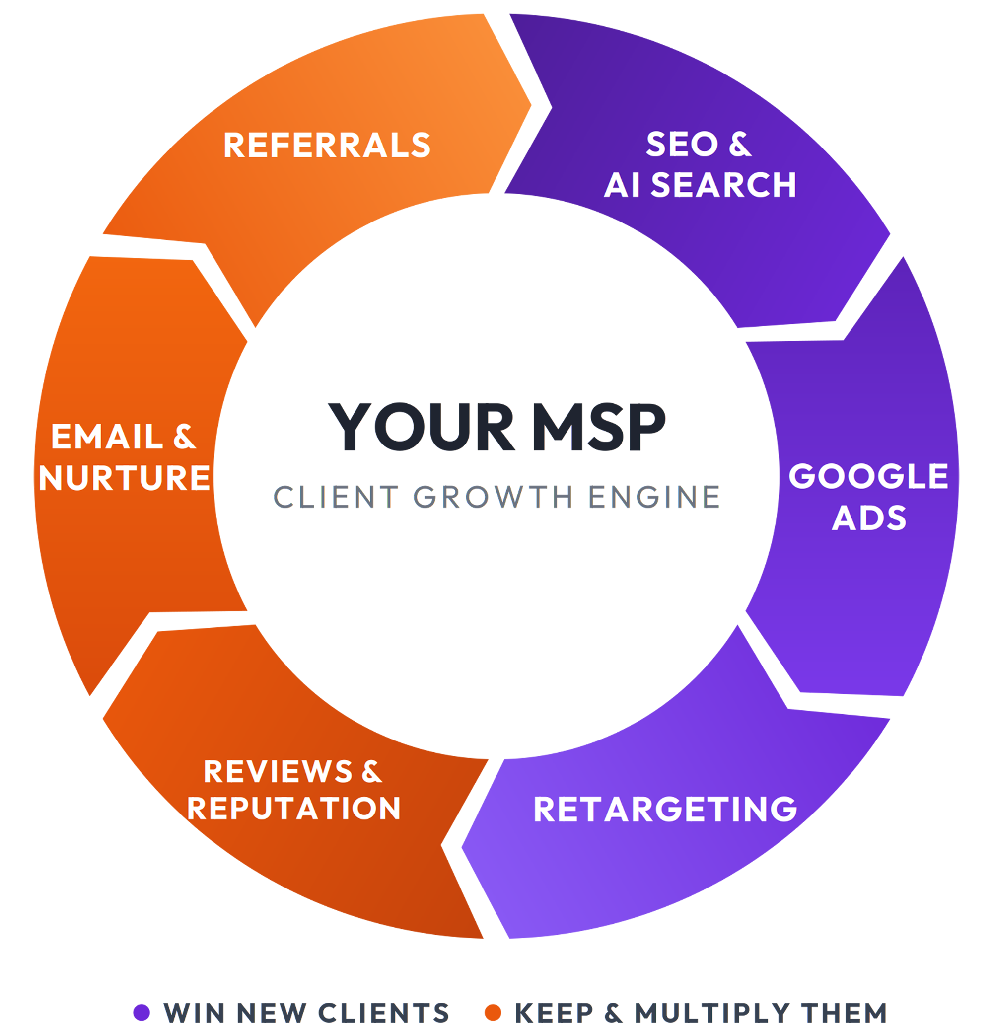 MSP Growth Flywheel