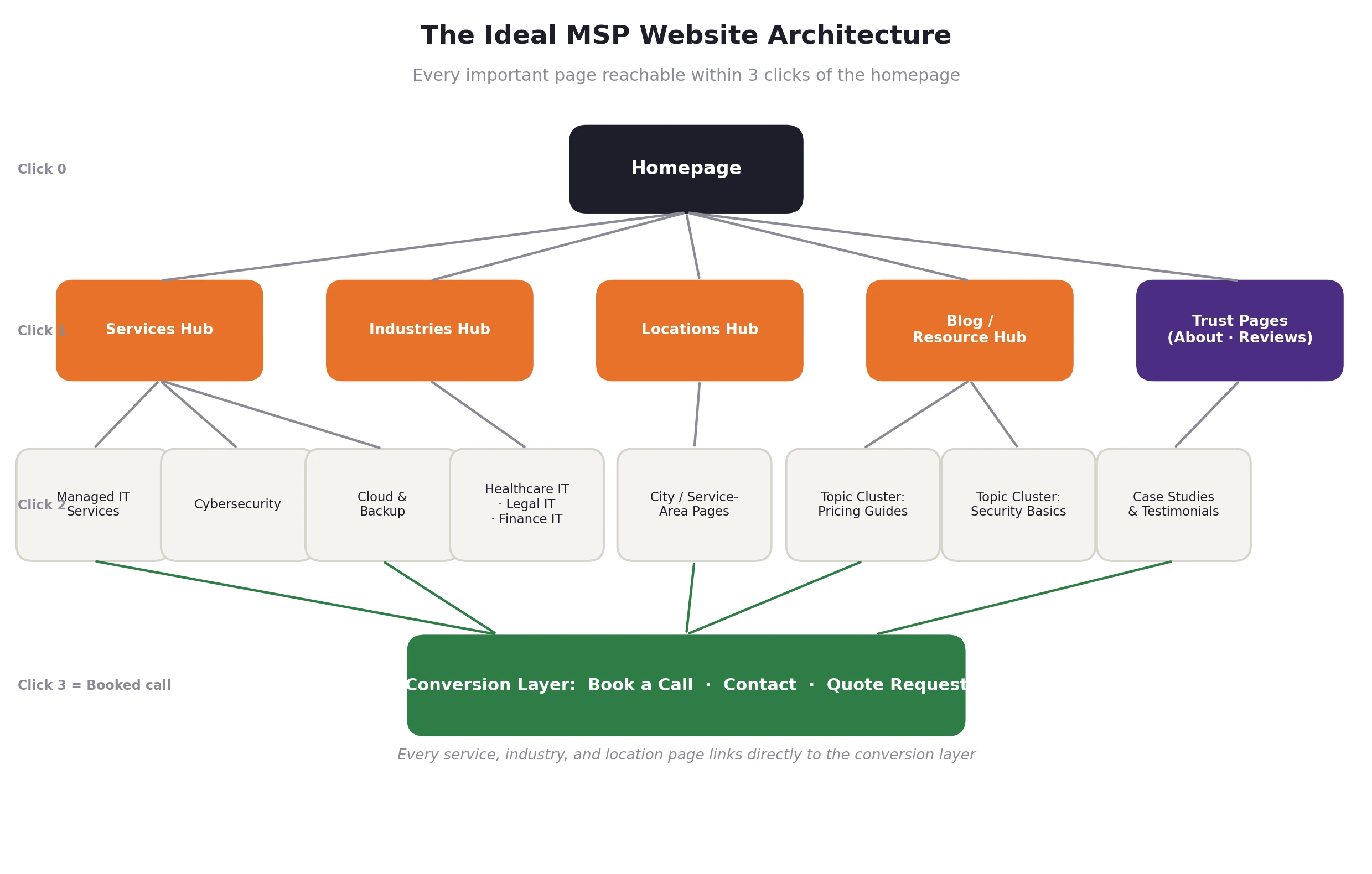 Hierarchy diagram of an ideal MSP website architecture showing the homepage linking to services, industries, locations, blog, and trust pages, with all pages funneling to a book-a-call conversion layer