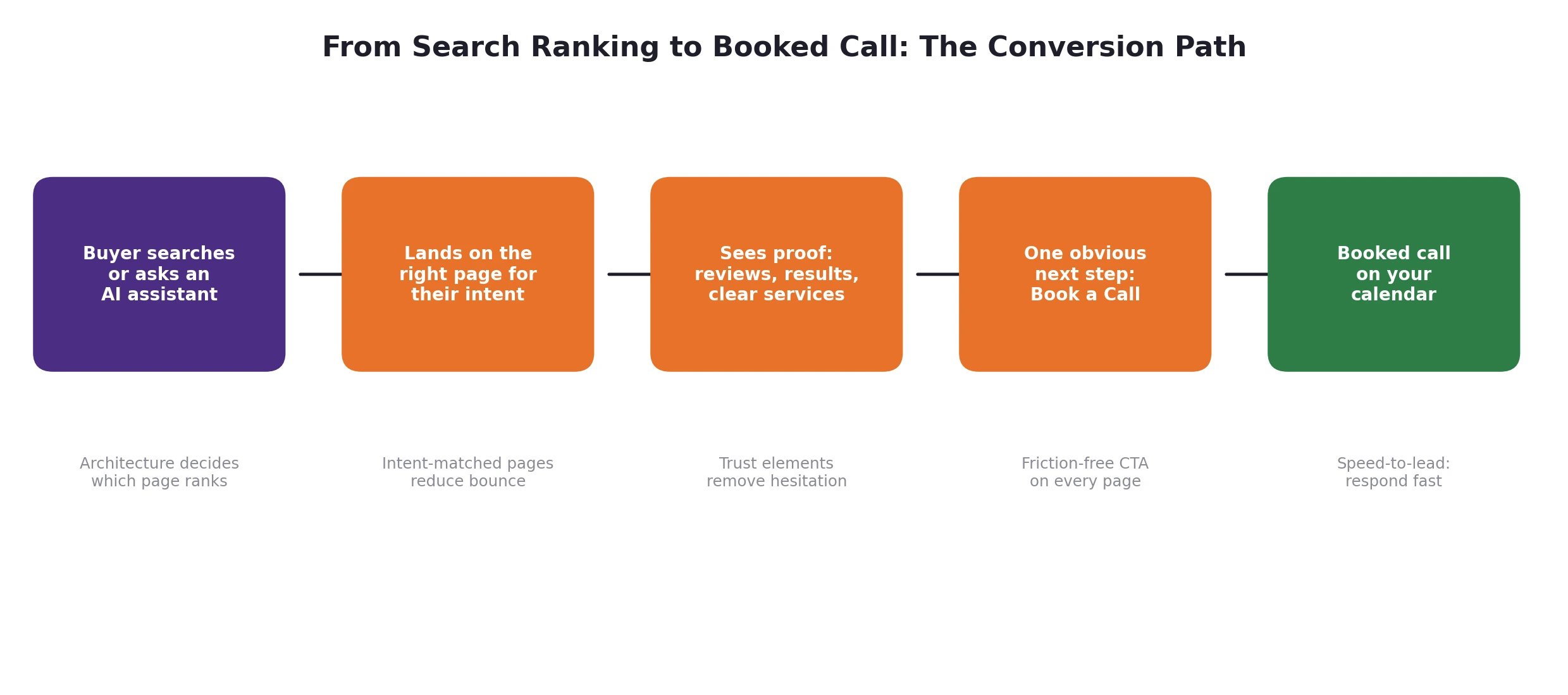 Five-step diagram showing how an MSP website turns a search visit into a booked call: search, intent-matched landing page, trust elements, a clear book-a-call CTA, and a booked meeting
