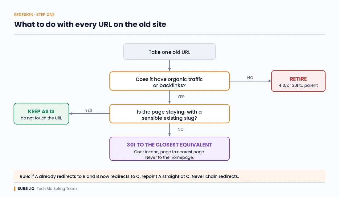 Decision tree showing whether to keep, 301 redirect or retire each URL during an MSP website redesign.