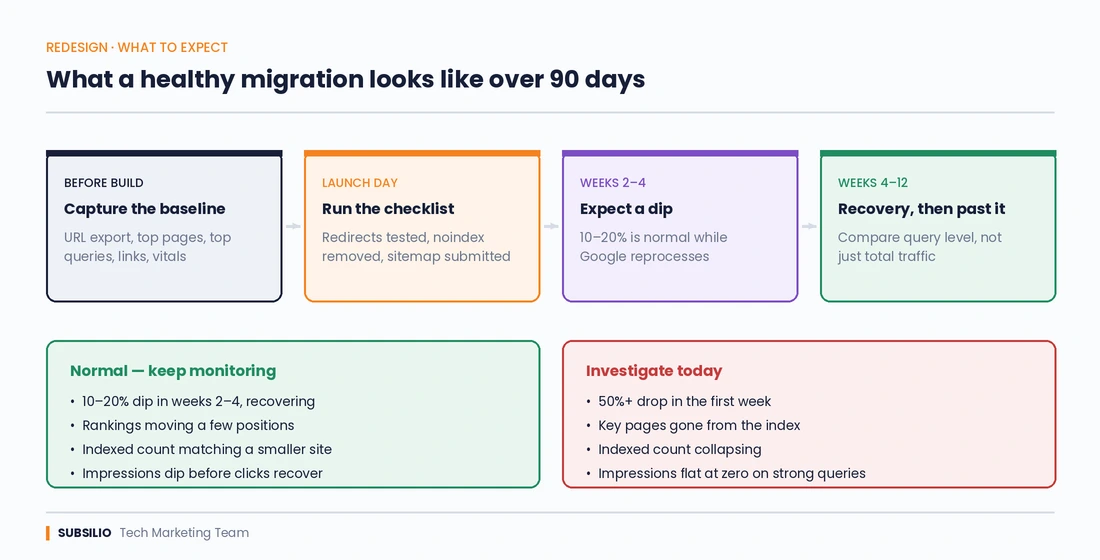 Timeline of a healthy MSP website migration across 90 days, comparing a normal traffic dip with signs that need investigation.