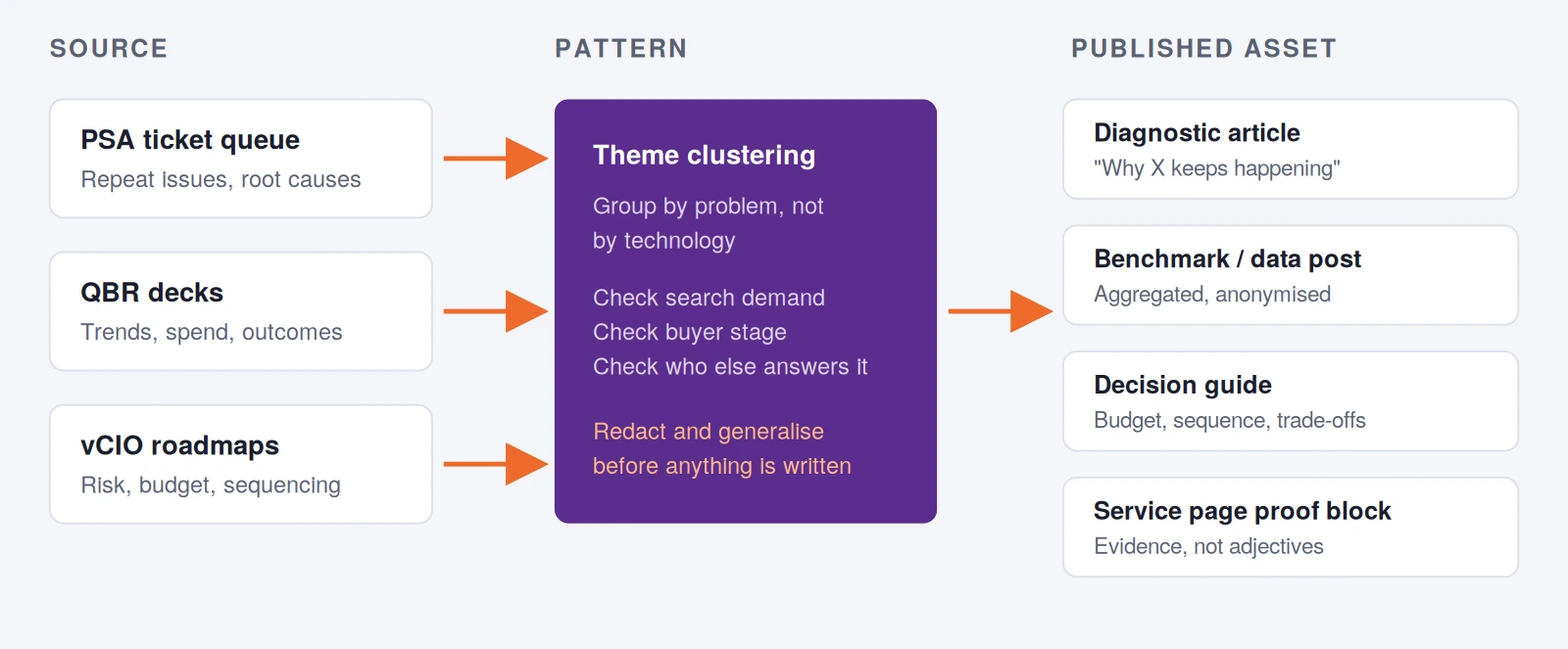 The workflow for turning MSP client work into SEO content: extract from tickets, QBRs and vCIO notes, validate demand, redact, then publish.