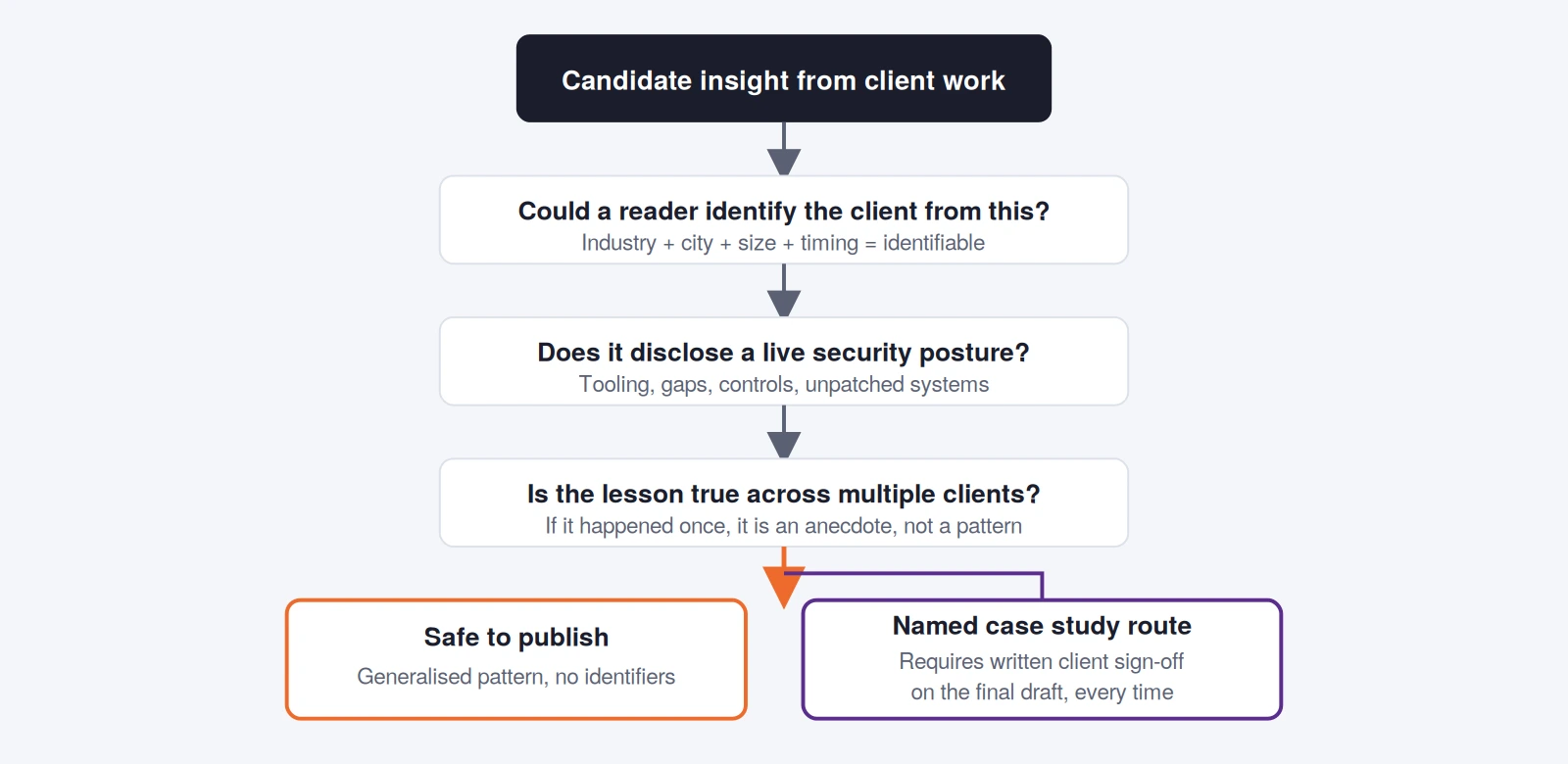 A decision tree for handling client confidentiality before publishing content sourced from MSP operational work.
