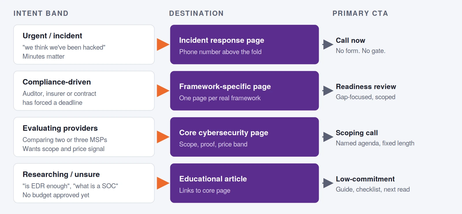 Mapping cybersecurity search intent to the right destination page: research, comparison, compliance and active incident.