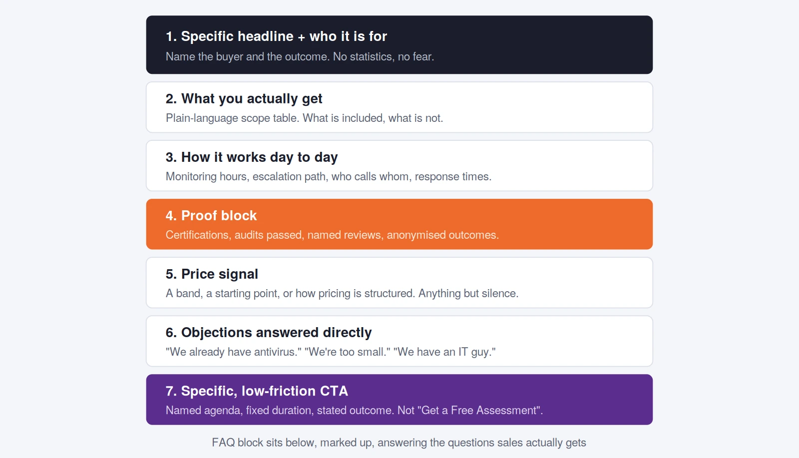 The section order for an MSP cybersecurity service page, from scope and price signal through proof and objections to the call to action.