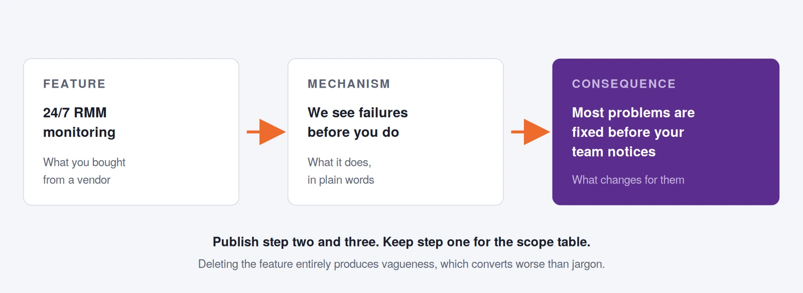 The feature to mechanism to consequence framework for translating MSP jargon into language a non-technical buyer understands.