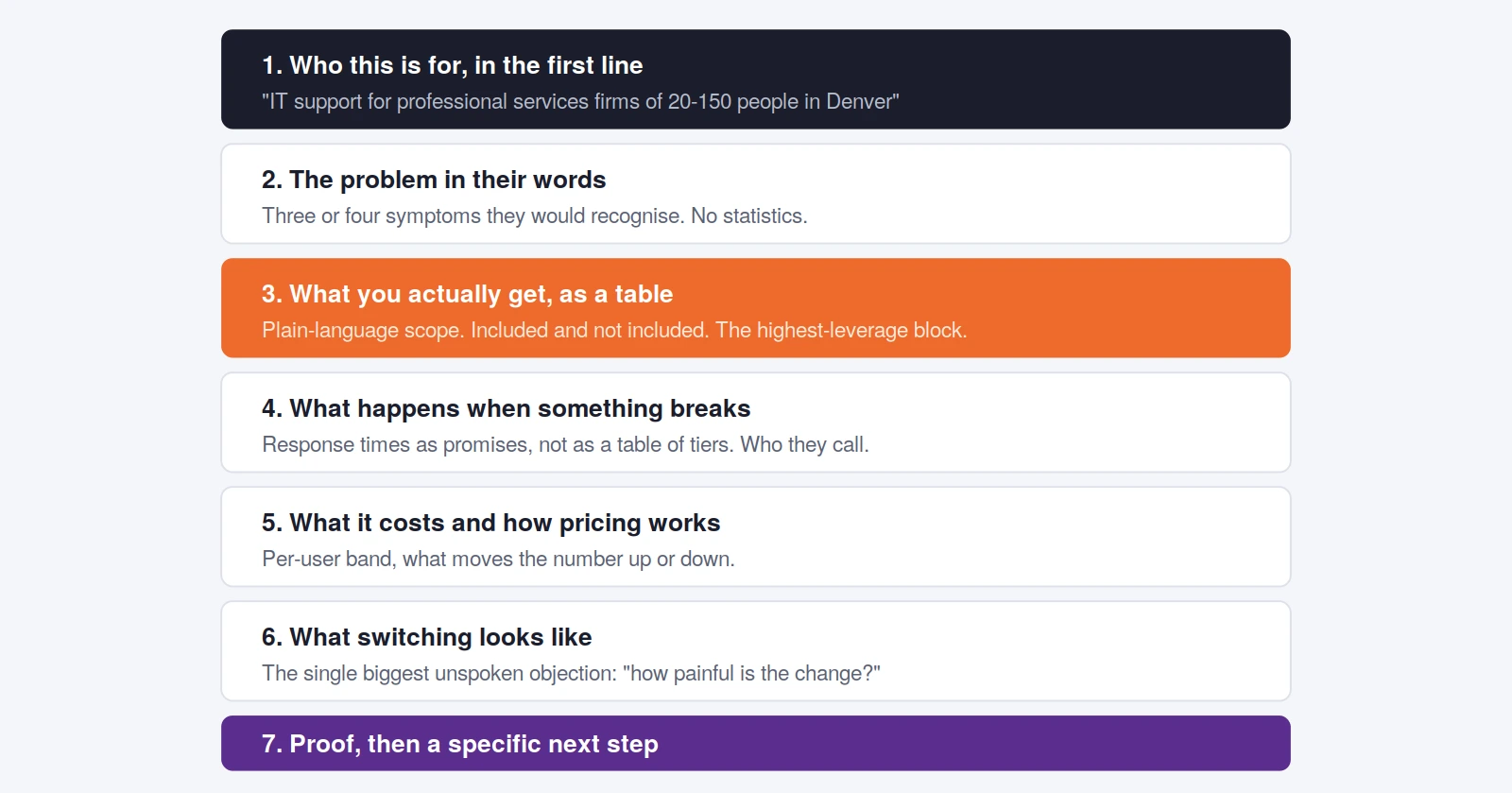 The section order for a managed IT services page, from who it is for and scope through SLA promises and pricing to what switching looks like.