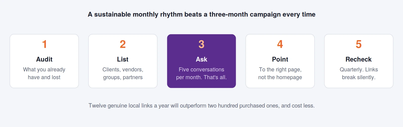 A monthly rhythm for local link building that fits around client work rather than competing with it.