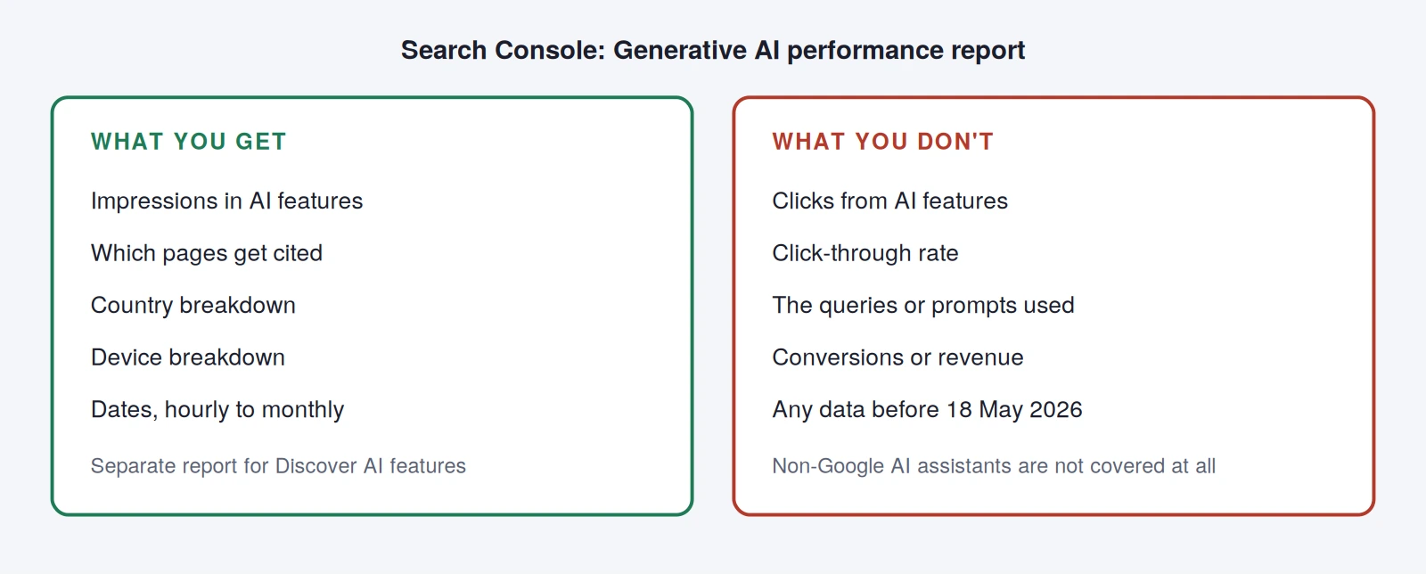 What the Search Console generative AI performance report covers: AI Overviews and AI Mode in Search, with Discover reported separately.