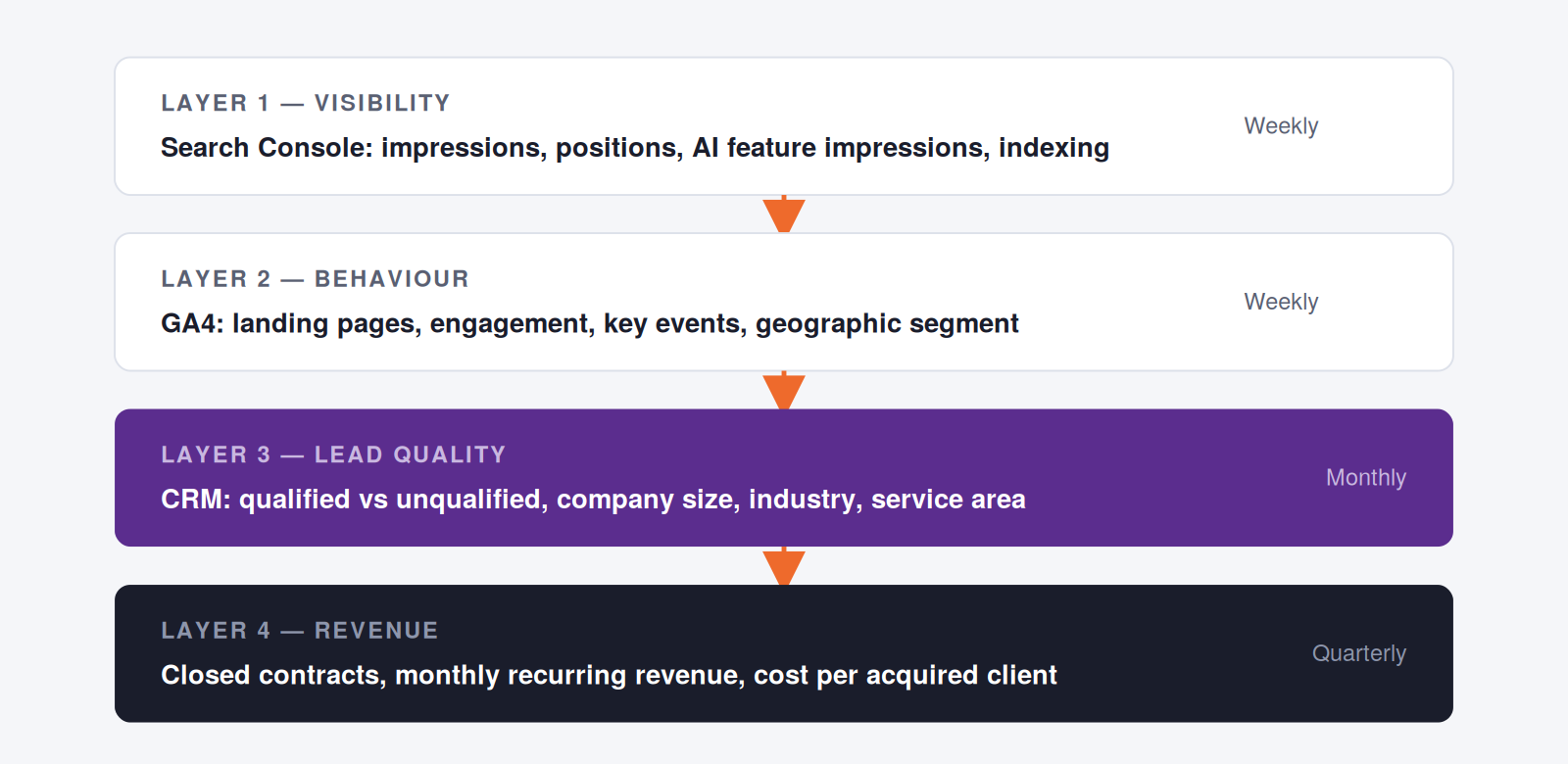 The four layers of MSP SEO measurement: Search Console visibility, GA4 behaviour, AI assistant traffic, and pipeline.