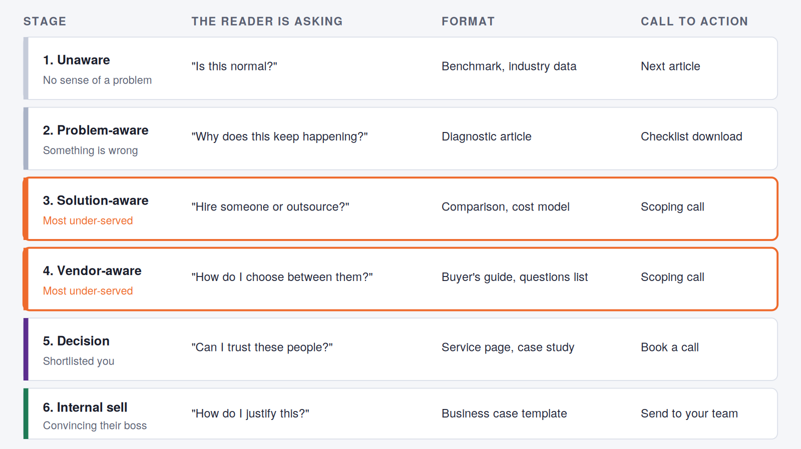 The MSP buyer stage content matrix, from unaware through problem, solution and vendor awareness to decision and the internal sell.
