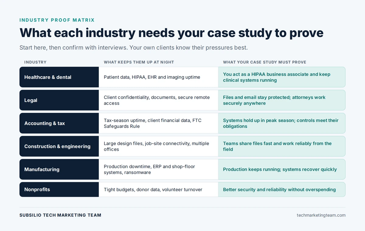 Matrix showing what buyers in six industries care about and what MSP case studies for each should prove
