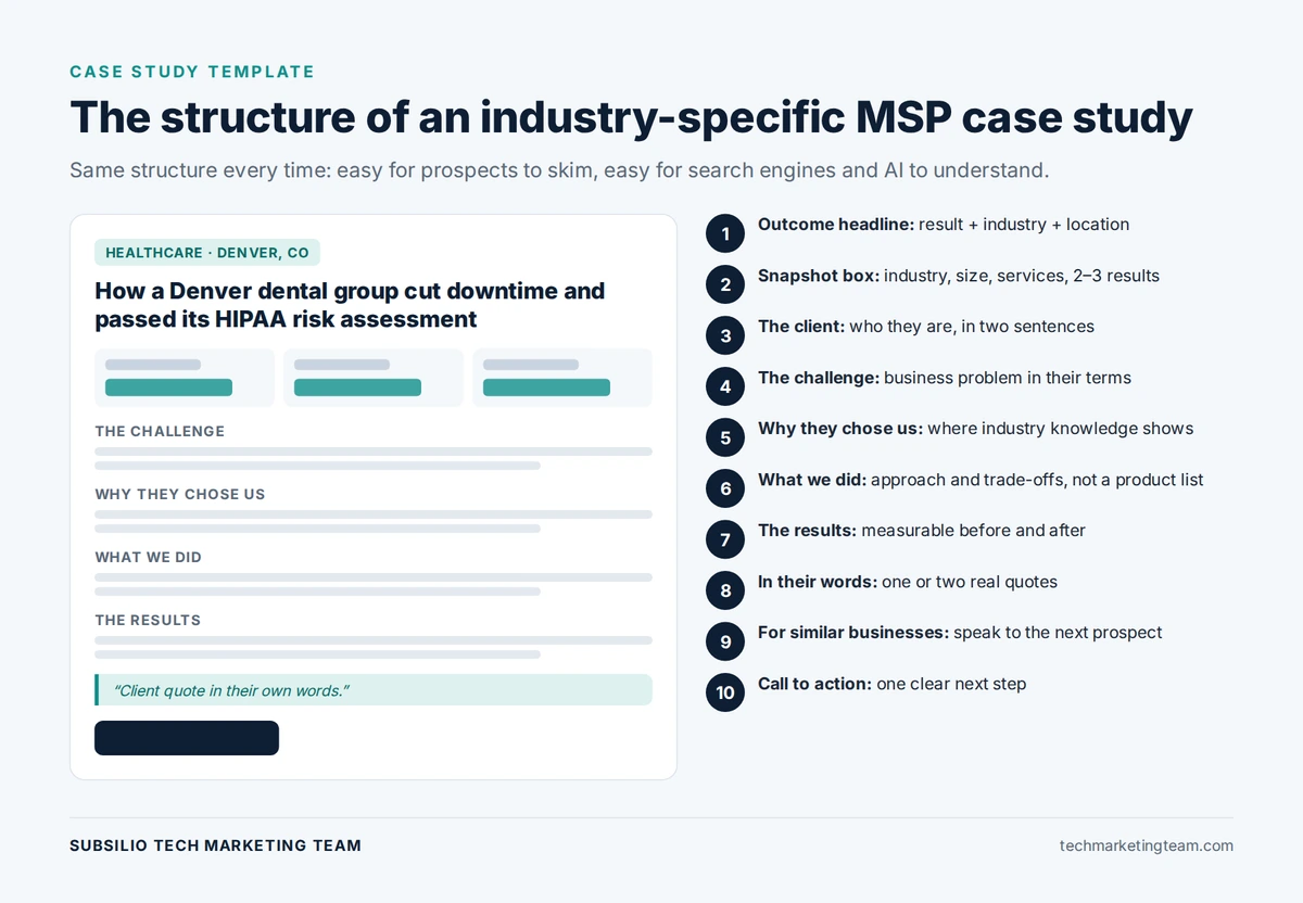 Template structure for an industry-specific MSP case study, from headline and snapshot to results and call to action