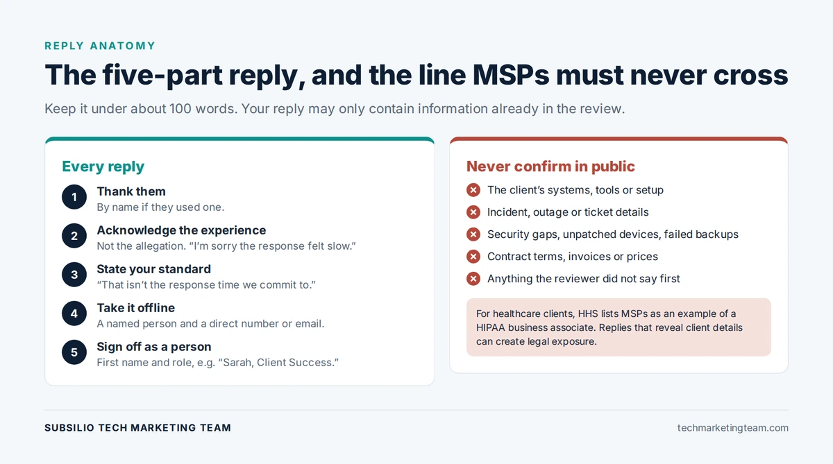 Anatomy of an MSP reply to a negative review, showing five parts and the confidentiality line never to cross