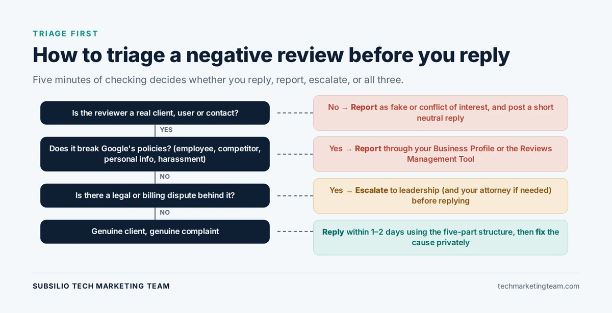 Decision tree showing how an MSP should triage a negative review, from confirming the reviewer to choosing reply, fix or report