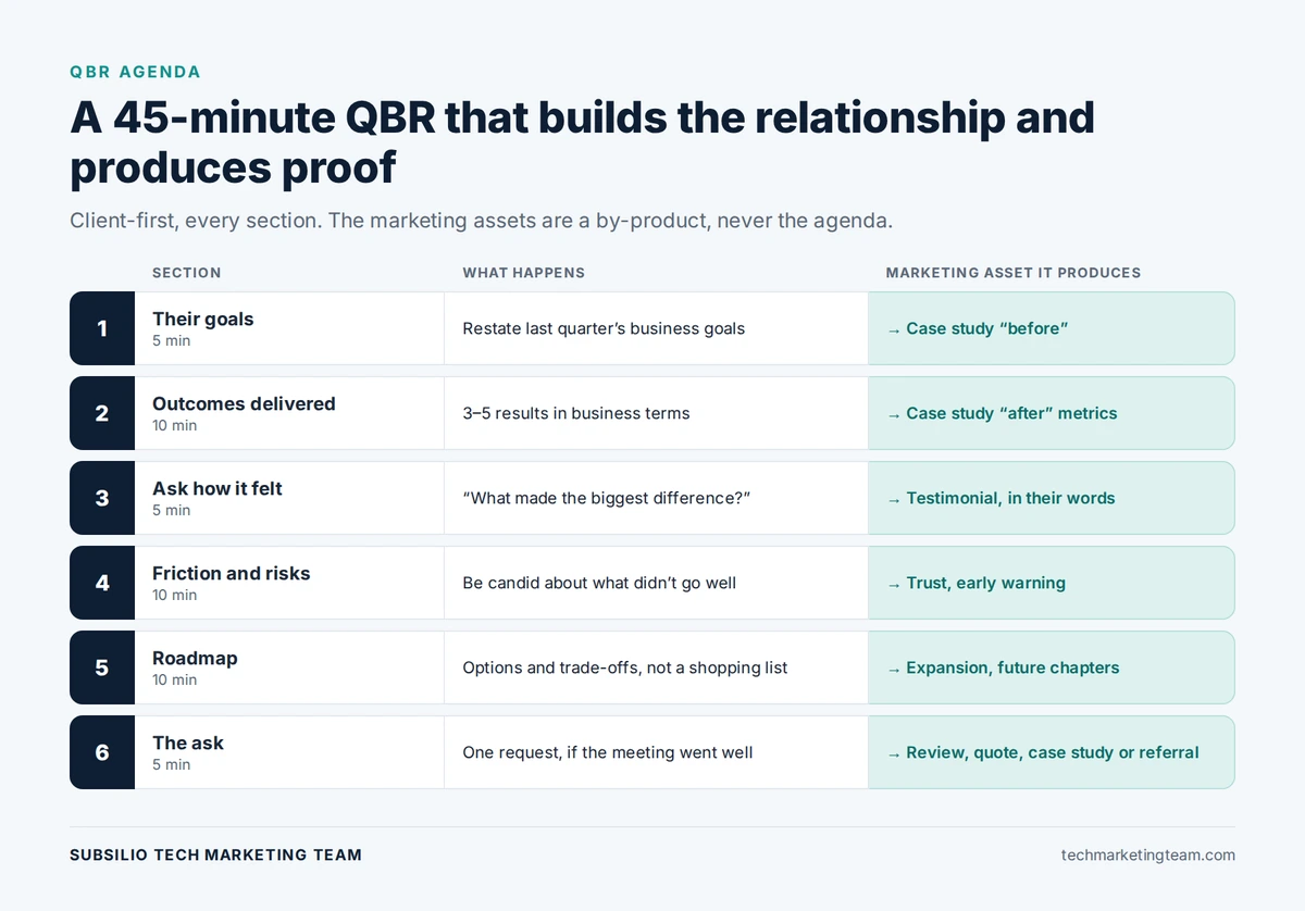 A six-part MSP QBR agenda, showing what each section covers and which marketing asset it produces