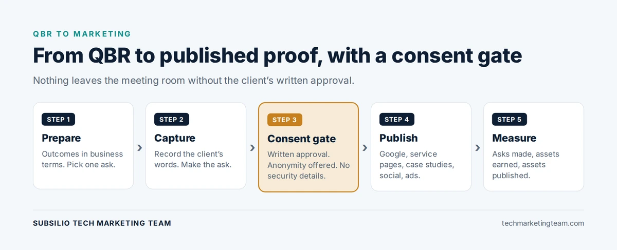 Five-step QBR-to-marketing pipeline with a consent gate before anything is published